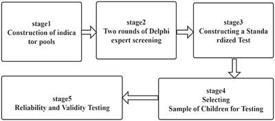 “Track style” children's fundamental movement skills test: construction and verification of an efficient evaluation system